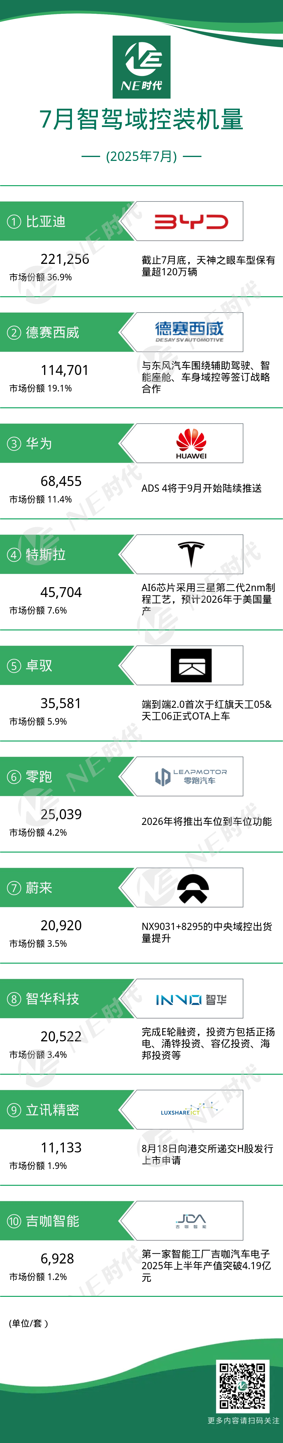 【NE数据】2025年7月辅助驾驶域控及芯片装机量：国产方案规模化落地