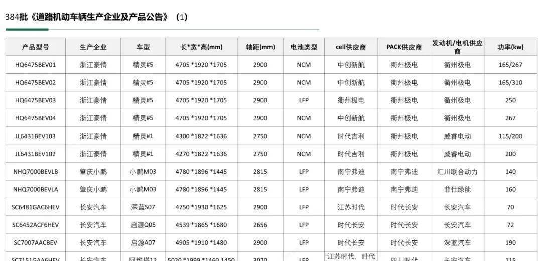 384批新车公告：比亚迪正式外供蔚来乐道 耀能供应广汽昊铂车型
