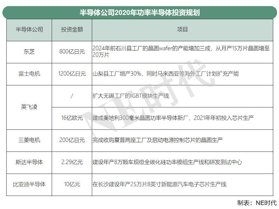 全球6家半导体公司增资280亿元扩产车载功率器件