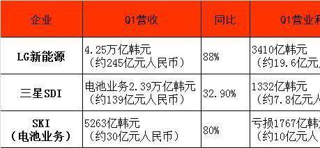 LG新能源/三星SDI/SKI，韩国锂电三强的Q1“成绩单”