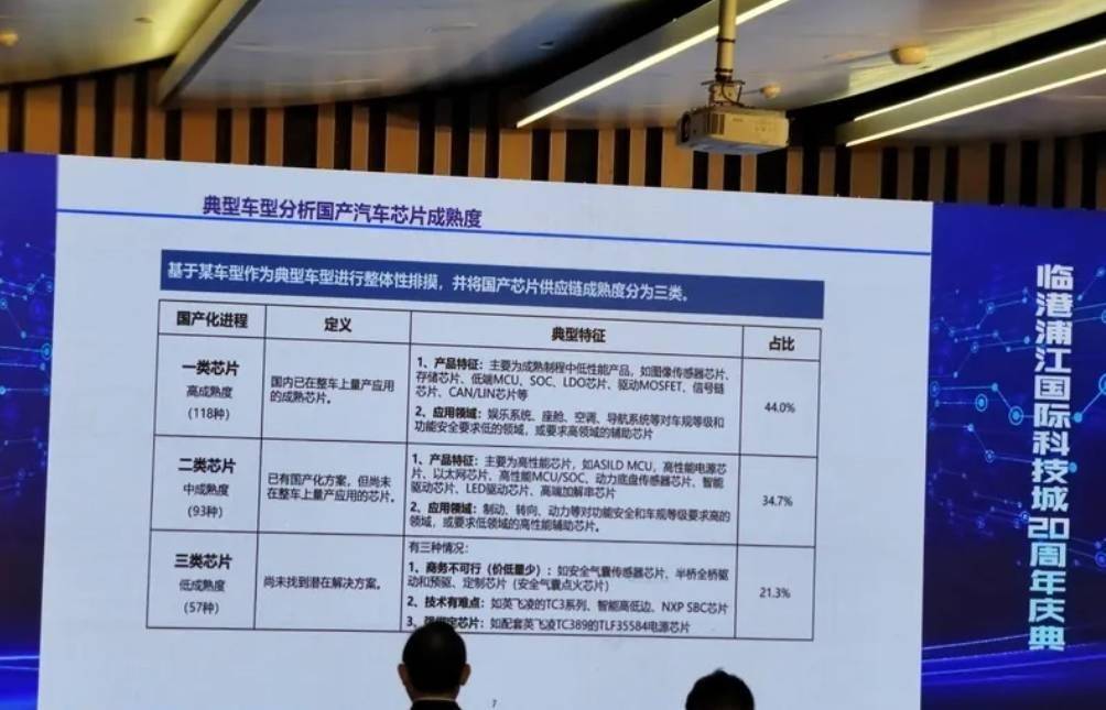 真·国产化已来，哪类汽车芯片最需破解“卡脖子”？