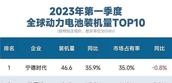 10大动力电池巨头超4000亿海外投资版图