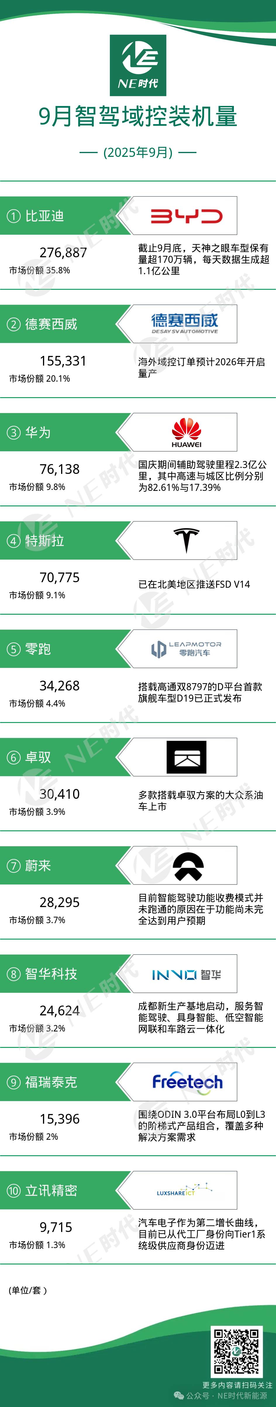 【NE数据】2025年9月辅助驾驶域控及芯片装机量:立讯精密迈向Tier1,德赛西威海外域控订单预计明年量产!