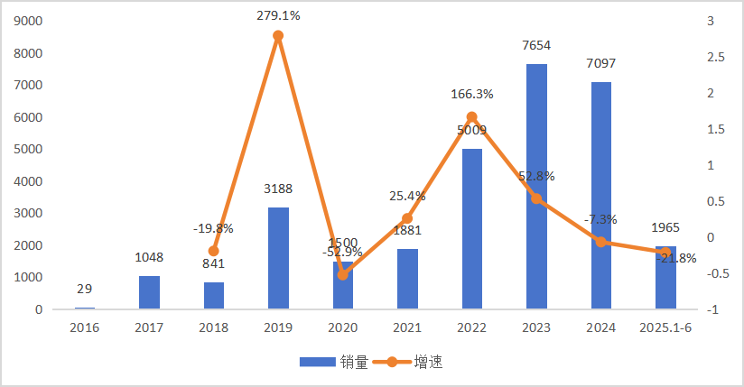 我国氢能汽车跃上了3万辆新台阶，但市场格局大变，已面目全非