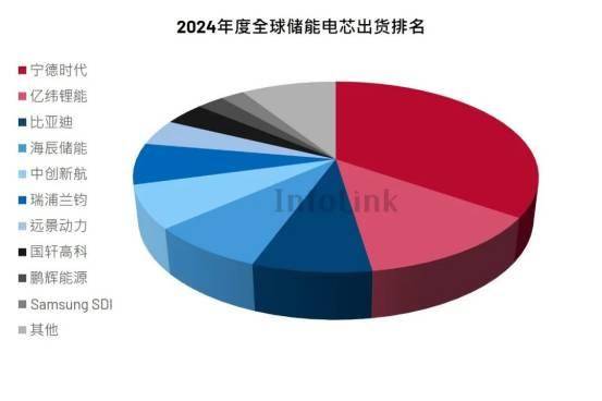 2024年全球储能电芯出货TOP 10：亿纬锂能超越比亚迪储能