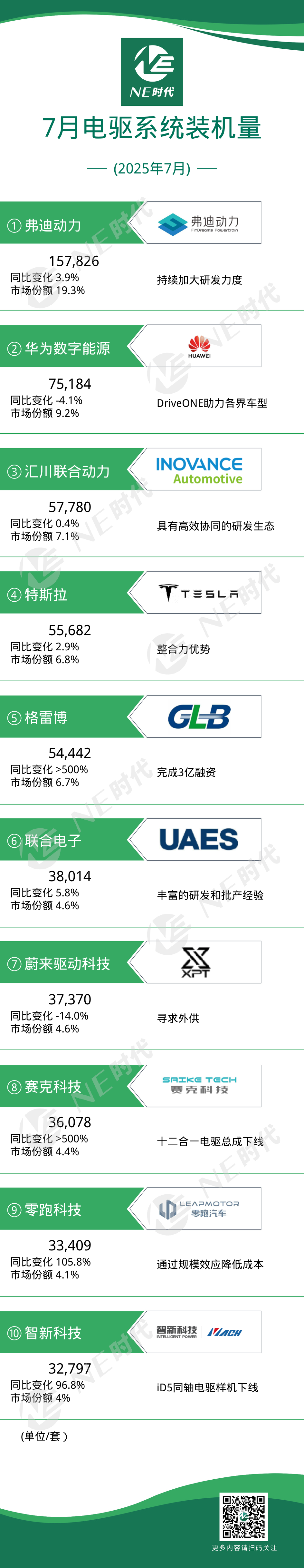 【NE数据】2025年7月乘用车电驱动、OBC装机量：赛克科技多合一电驱下线，格雷博完成3亿融资！