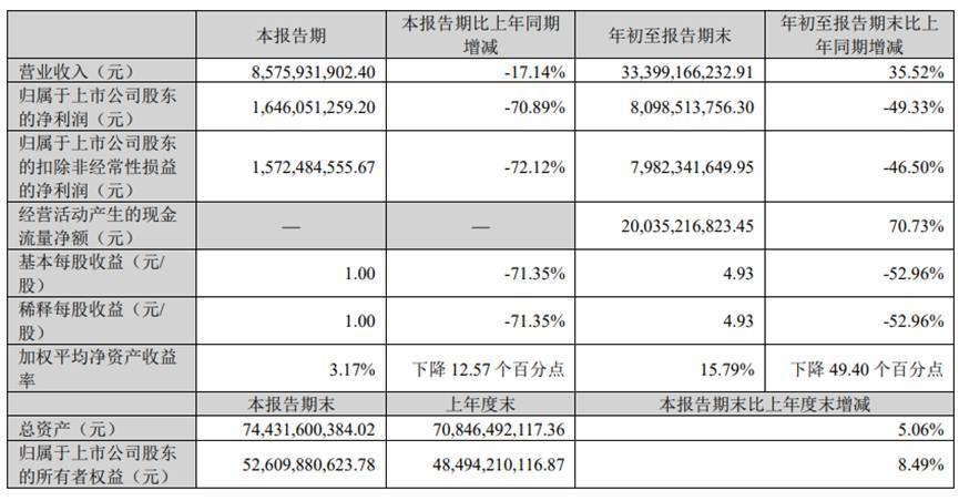 天齐锂业前三季度归母净利润80.99亿元 同比下滑49.33%