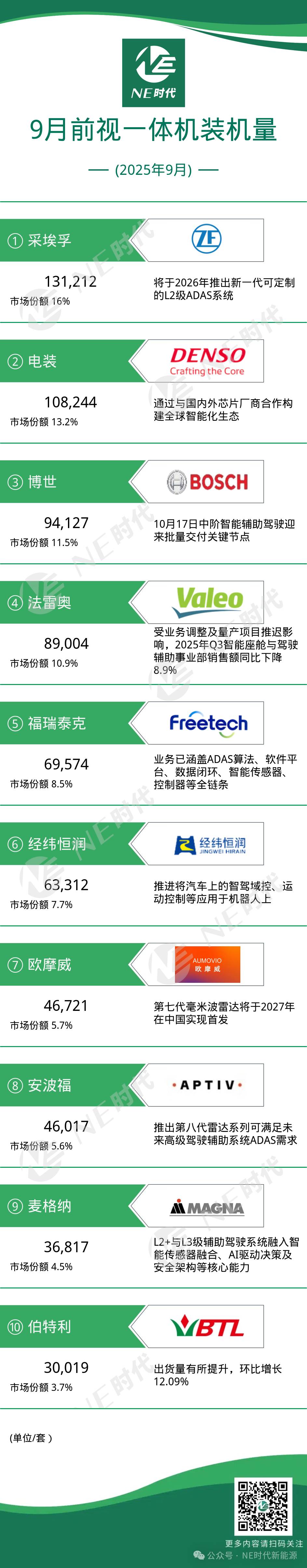 【NE数据】2025年9月前视一体机及芯片装机量:博世中阶智驾批量交付,采埃孚推出可定制的L2级ADAS系统