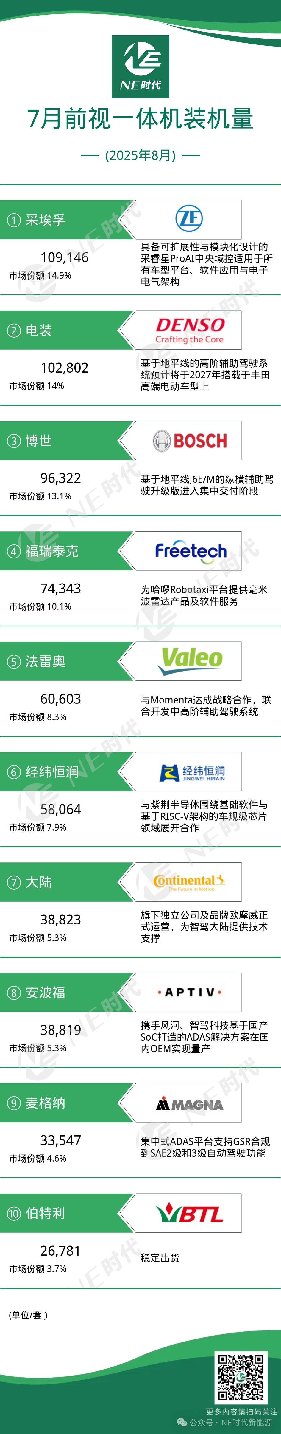 【NE数据】2025年8月前视一体机及芯片装机量：博世携手地平线，加速拥抱国产化