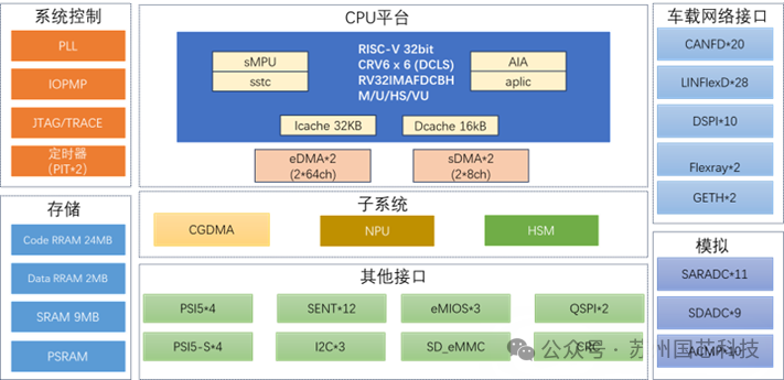 积极拥抱RISC-V+AI，国芯科技高性能汽车智能域控 AI MCU芯片完成设计进入流片试制阶段