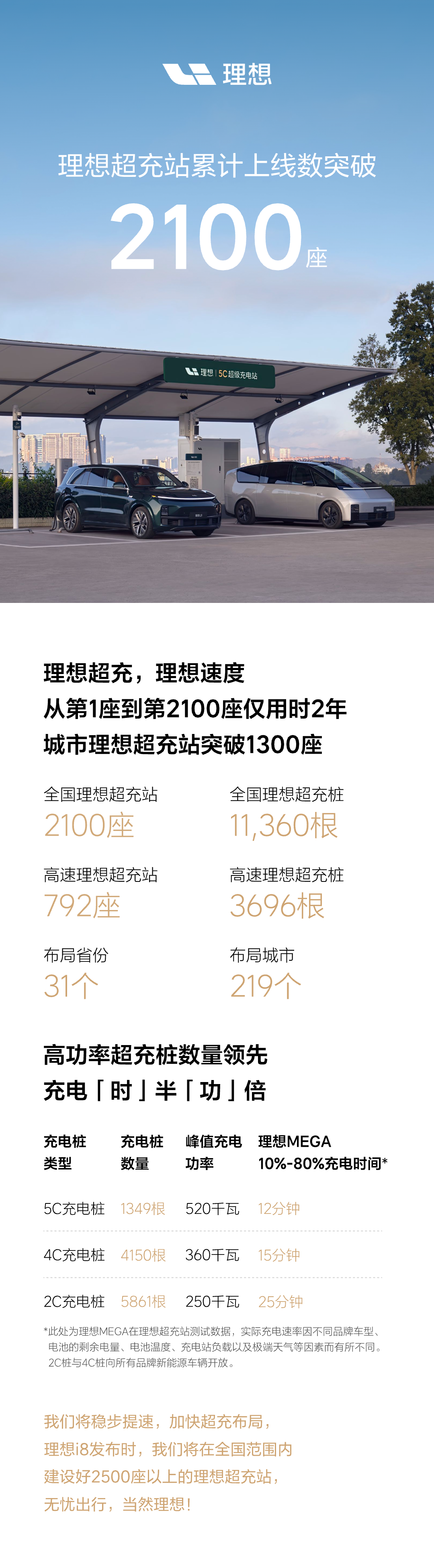 仅用时2年，第2100座理想超充站已上线
