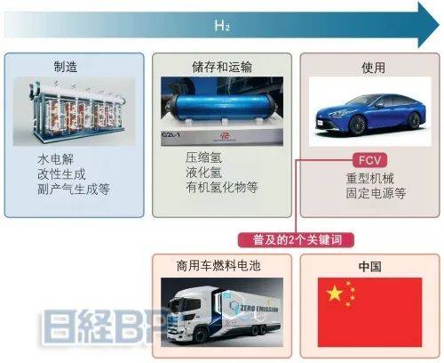 中国在燃料电池车领域也将掌握主导权?