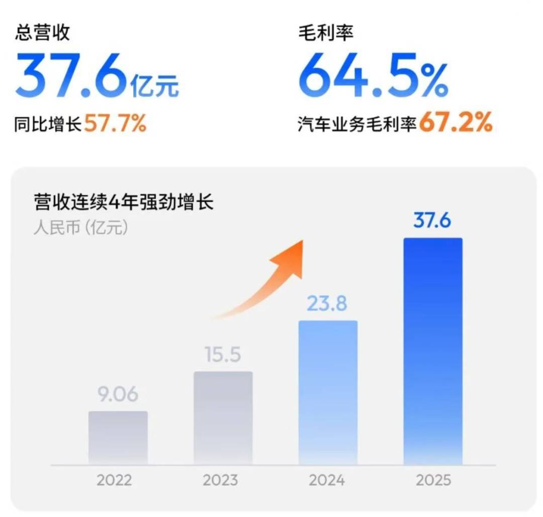 营收不及研发投入,地平线能否打消整车厂自研芯片的念头