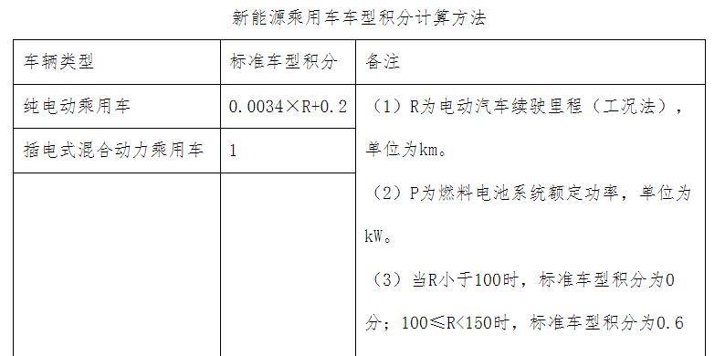 工信部调整新能源车型积分计算方法：将新能源乘用车标准车型分值平均下调40%左右