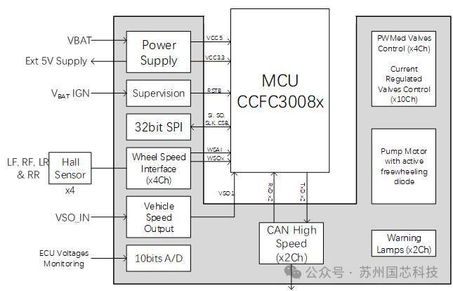 国芯科技成功推出汽车电子线控底盘驱动控制芯片新产品，打造完整的线控底盘芯片套片方案