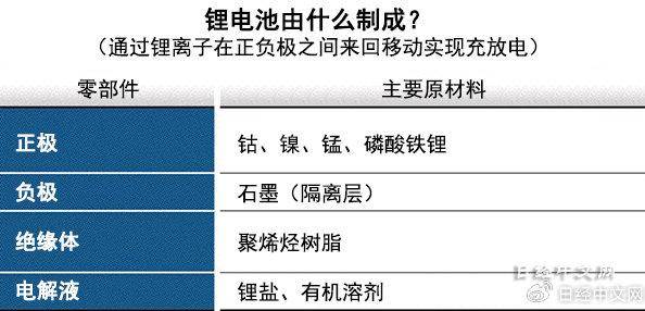 锂电池的原材料都产自哪儿？