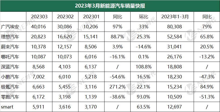 3月新能源乘用车销量快报：埃安破4万，理想重回2万辆