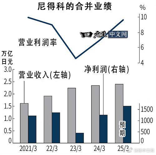 尼得科要对中国减少EV零部件出口改善利润