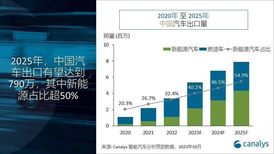 Canalys：2023 年中国汽车出口量预计将突破 500 万辆，新能源车占比 40%