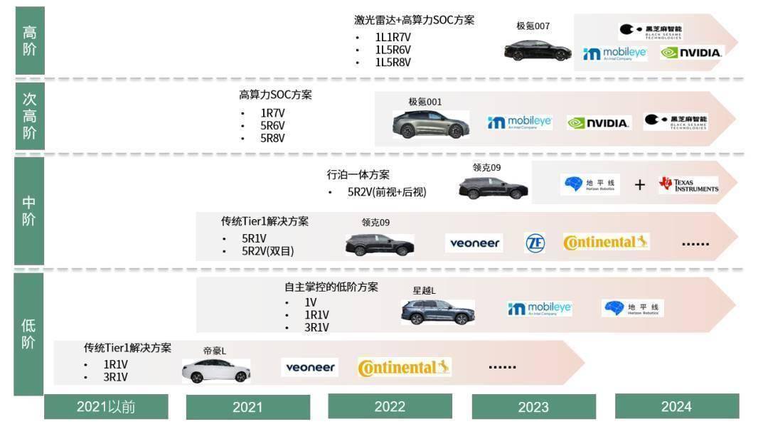 吉利旗下车型智驾方案梳理