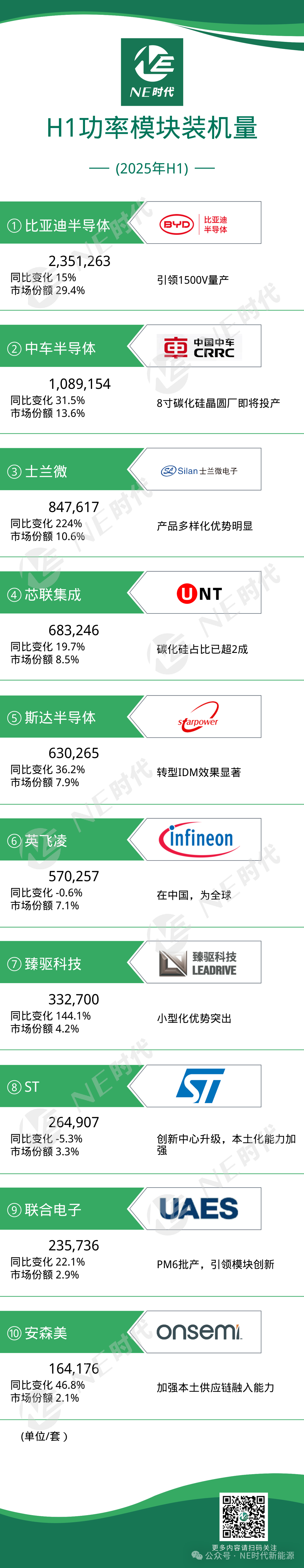 【NE数据】2025年上半年功率模块装机量：持续追求高压和小型化，国产企业表现突出