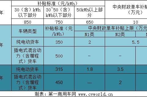 2020新能源补贴政策发布：客车不退坡货车退10%燃料电池以奖代补
