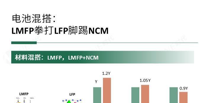 自古“混搭”出奇迹，电池、电驱与SoC都解锁了哪些玩法？