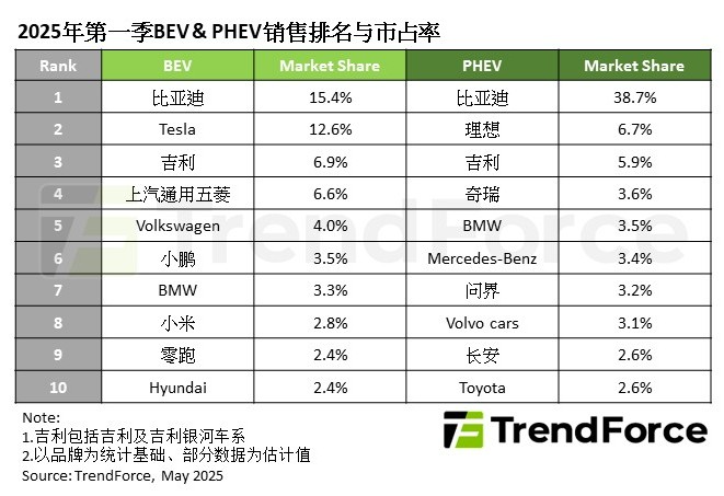 2025年第一季新能源车销量突破400万辆，年增39%