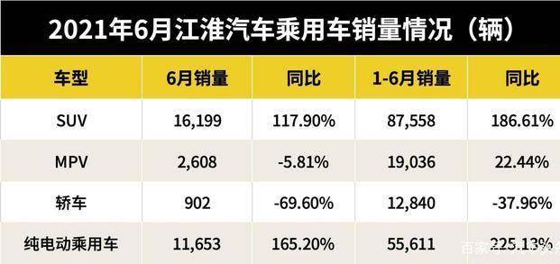 江淮汽车：6月纯电动乘用车销量同比增长超165%