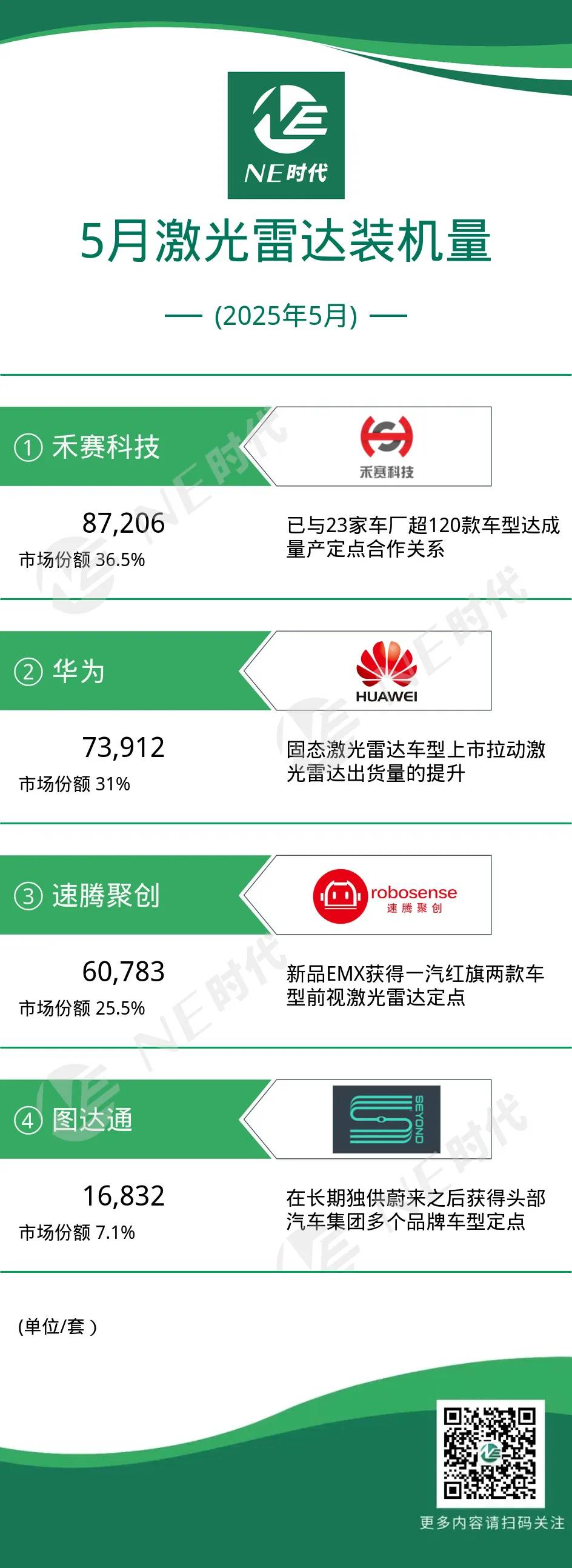 【NE数据】2025年5月激光雷达装机量：禾赛、速腾新产品上量