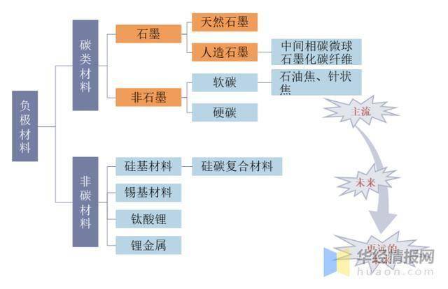 2020年我国负极材料生产现状分析 人造石墨成为主要增长点之一