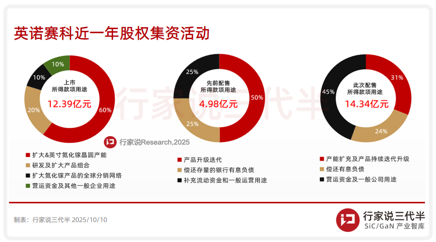 募资14.34亿元！英诺赛科拟扩大GaN产能