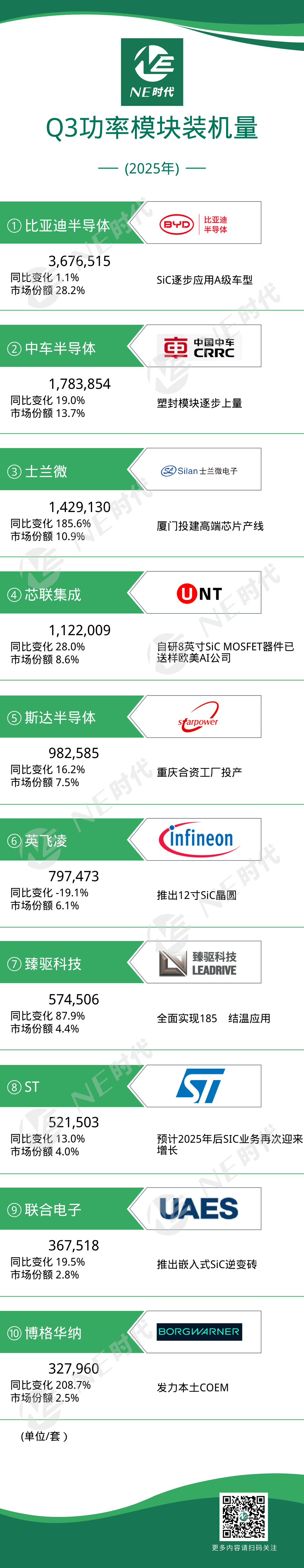【NE数据】2025年前3季度乘用车功率模块装机量：以臻驱、联合电子为代表，Tier1功率模块自制份额提升