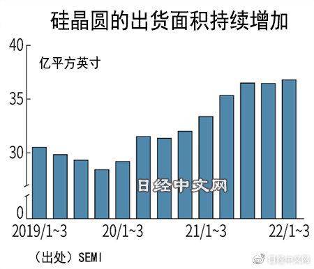 1～3月全球半导体晶圆出货量创新高