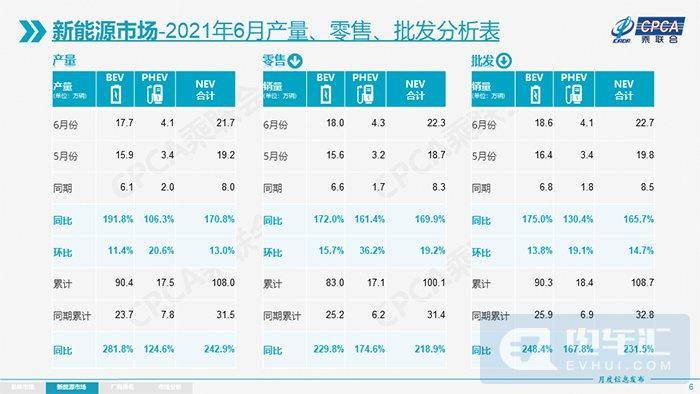 乘联会：6月新能源乘用车批发销量达到22.7万辆