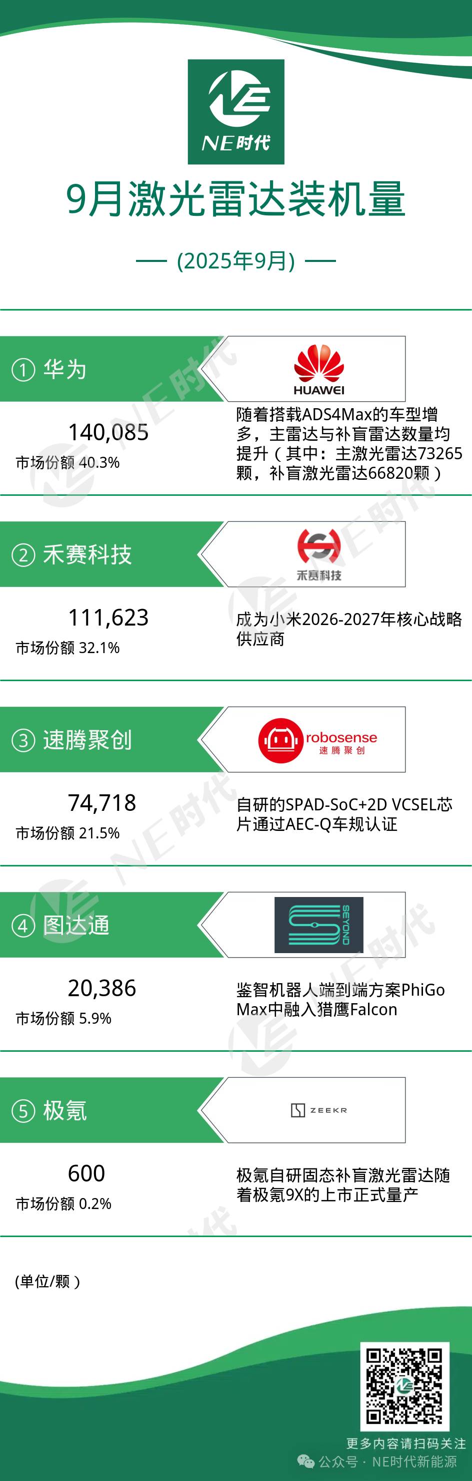 【NE数据】2025年9月激光雷达装机量:禾赛科技年产达百万,极氪激光雷达正式量产!