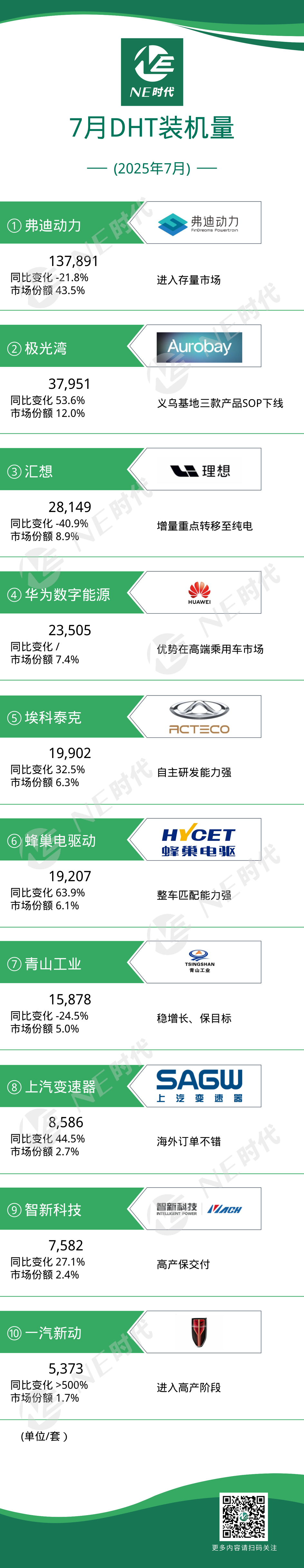 【NE数据】2025年7月DHT、发电机、双电控装机量：臻驱科技芜湖工厂第10万台电控下线，博格华纳斩获双逆变器项目！