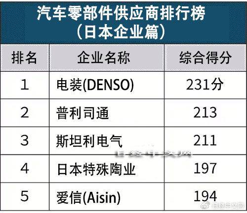 日本竞争力最强汽车零部件供应商是谁？