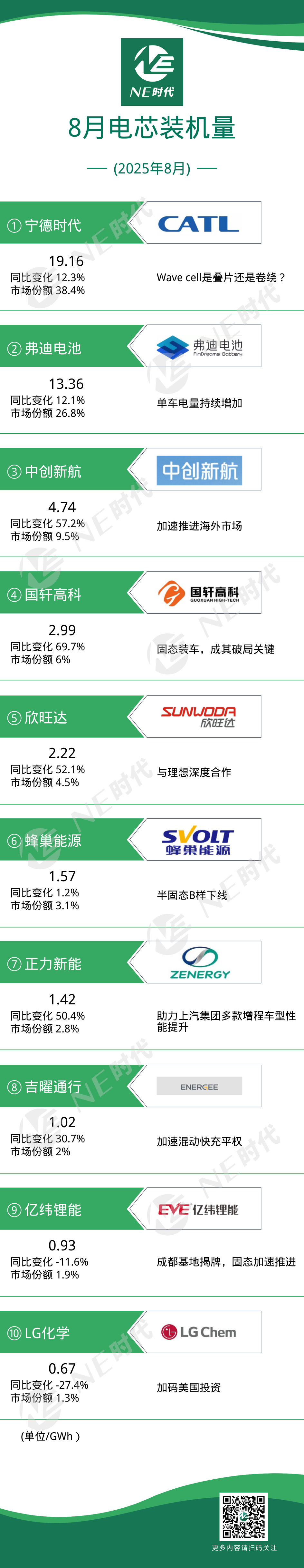 【NE数据】2025年8月乘用车电池/BMS装机量：单车带电量提升，带动中创新航、国轩高科、欣旺达等多个企业逆势高增长