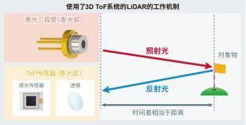罗姆半导体发布LiDAR用75W激光二极管 预计10月开始量产  暂行规模月产20万个