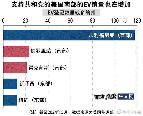 美国上调中国EV关税，是想重振铁锈地带？
