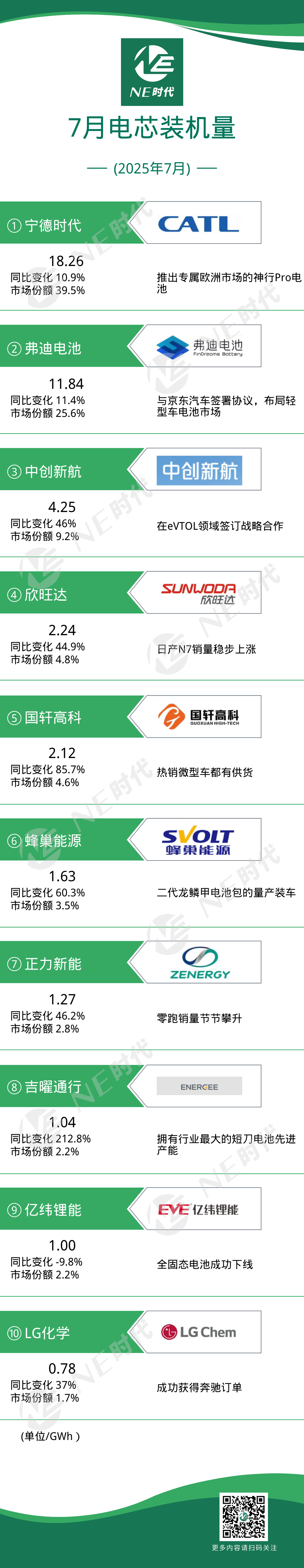 【NE数据】2025年7月乘用车电池/BMS装机量：国内份额格局已定，下一步决胜欧洲