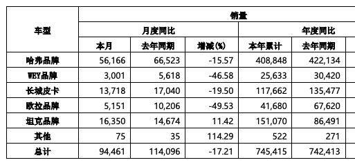 长城汽车：8月总计销量94461辆，同比下降17.21%