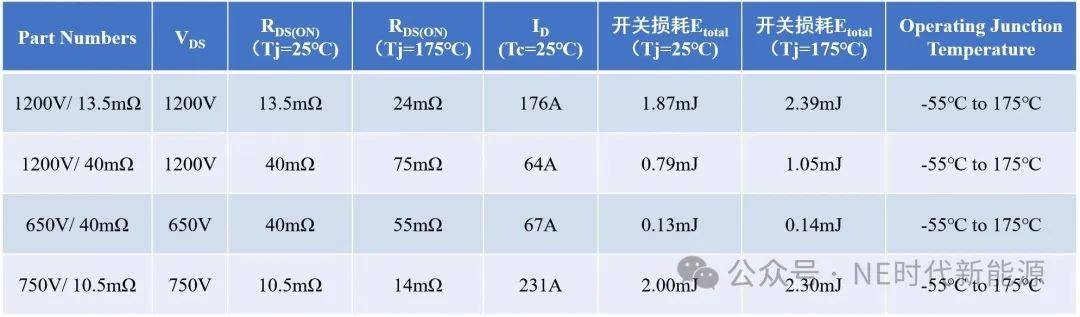 【NE快讯】基本半导体推出新一代碳化硅MOSFET；Nexperia推出车规级平面肖特基二极管；宁德时代正式通过港交所讯