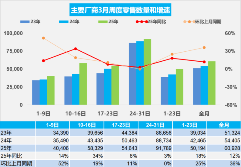 3月全国乘用车市场零售总计188.9万辆 新能源车增长39%