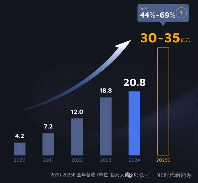 【NE快讯】禾赛2024全年财报；瞻芯电子1200V SiC半桥1B封装模块；当升科技140亿订单；保时捷收购圆柱电池公司