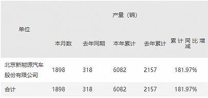 北汽蓝谷：子公司6月新能源汽车销量3597辆，去年同期1585辆