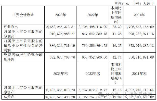 车规级IGBT模块持续放量，斯达半导2023年营收同比增长35.39%