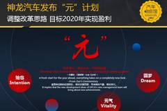神龙汽车发布“元”计划调整改革思路 目标2020年实现盈利