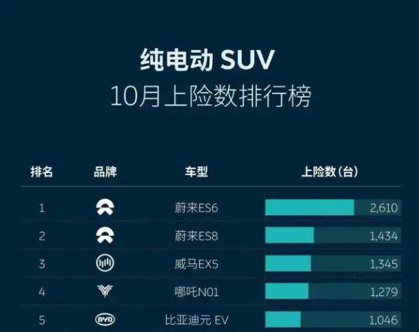 蔚来汽车10月上险量4880台 ES6蝉联纯电SUV冠军